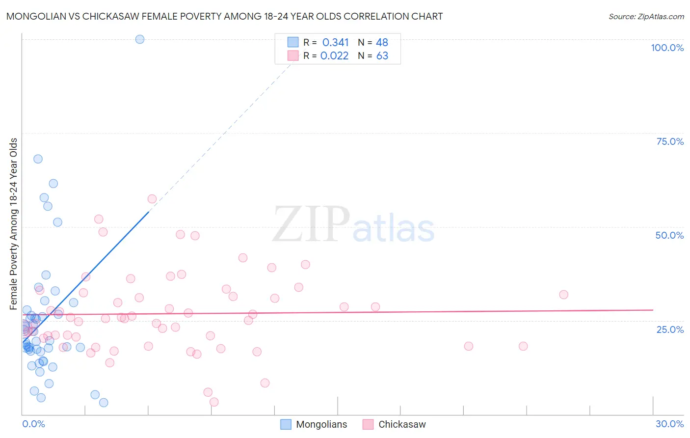 Mongolian vs Chickasaw Female Poverty Among 18-24 Year Olds