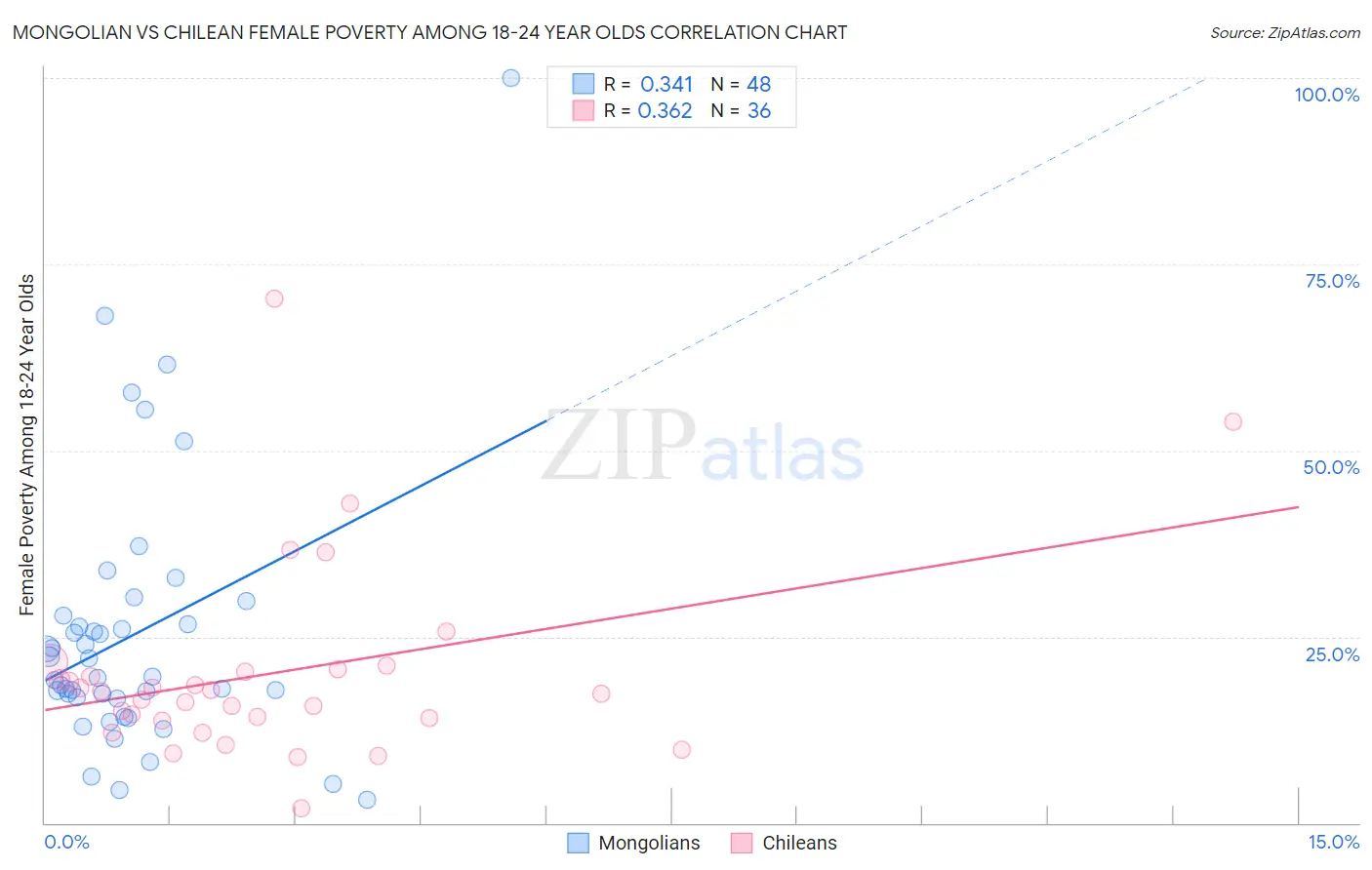 Mongolian vs Chilean Female Poverty Among 18-24 Year Olds