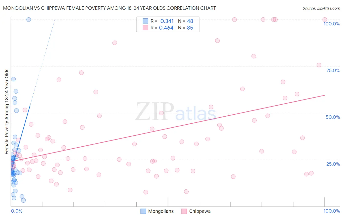 Mongolian vs Chippewa Female Poverty Among 18-24 Year Olds