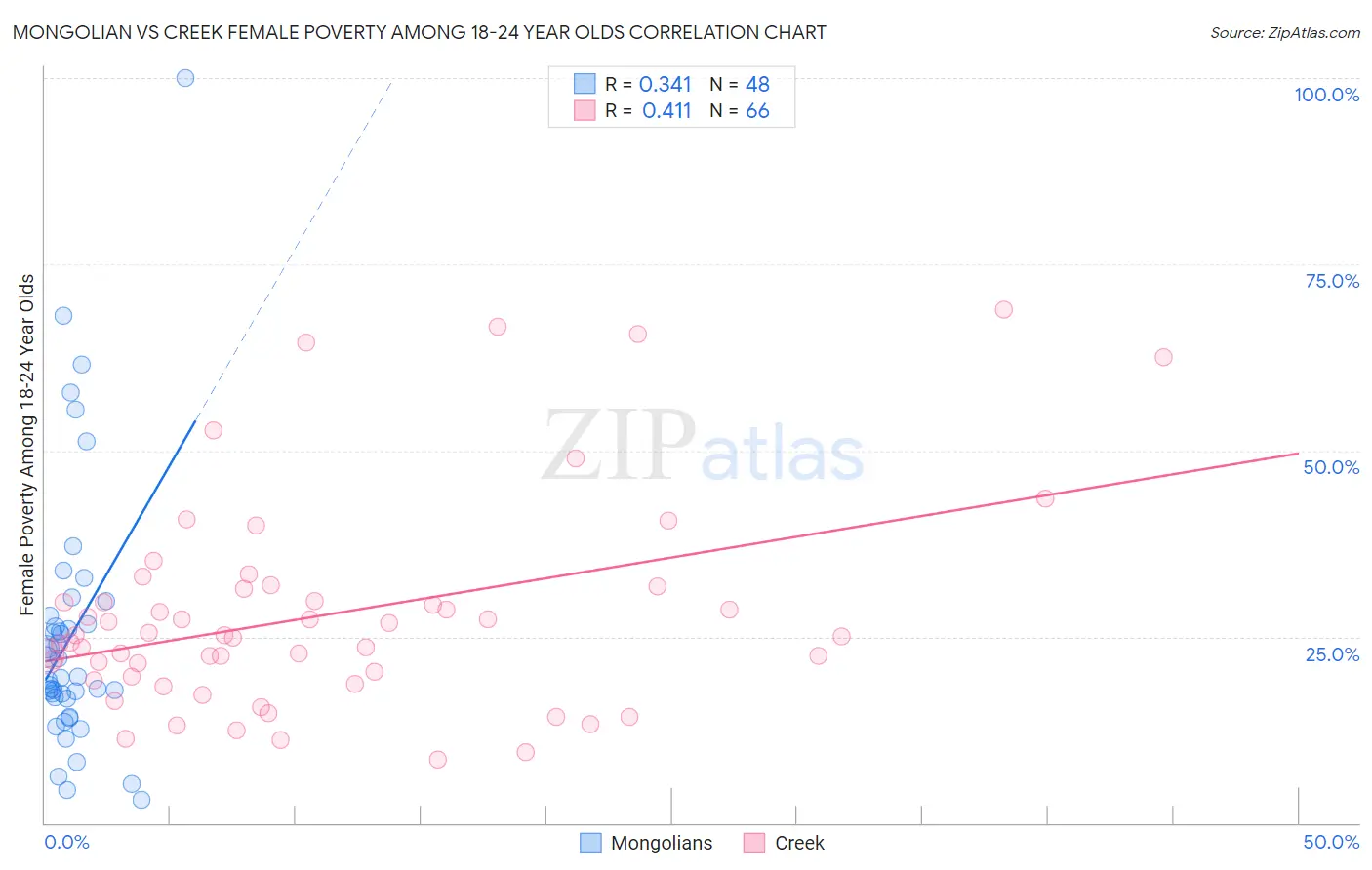 Mongolian vs Creek Female Poverty Among 18-24 Year Olds