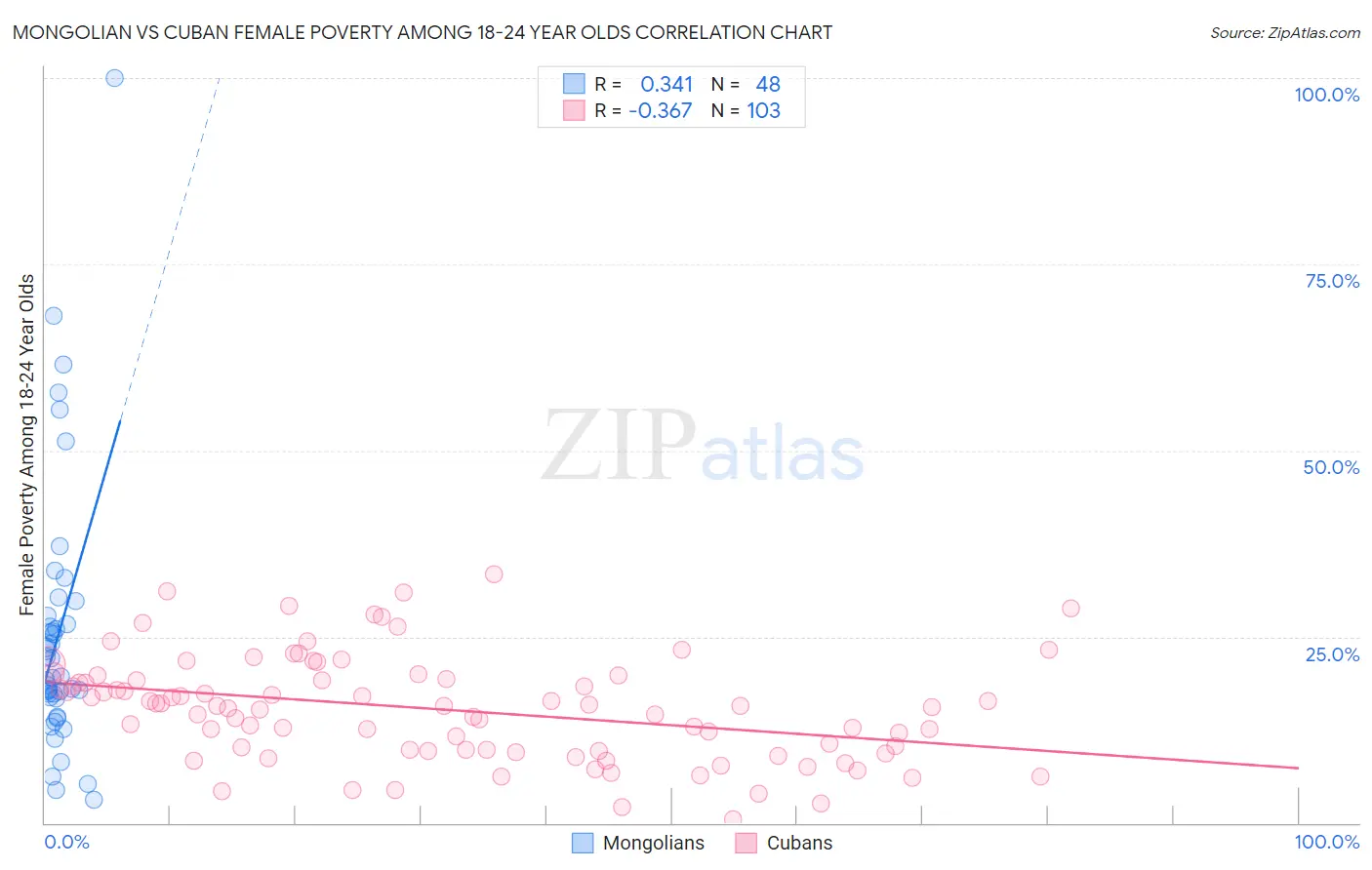 Mongolian vs Cuban Female Poverty Among 18-24 Year Olds