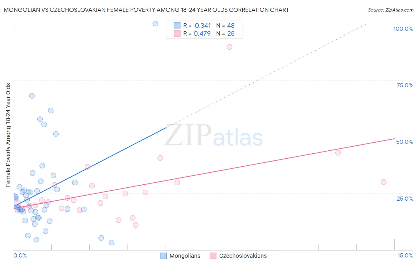 Mongolian vs Czechoslovakian Female Poverty Among 18-24 Year Olds