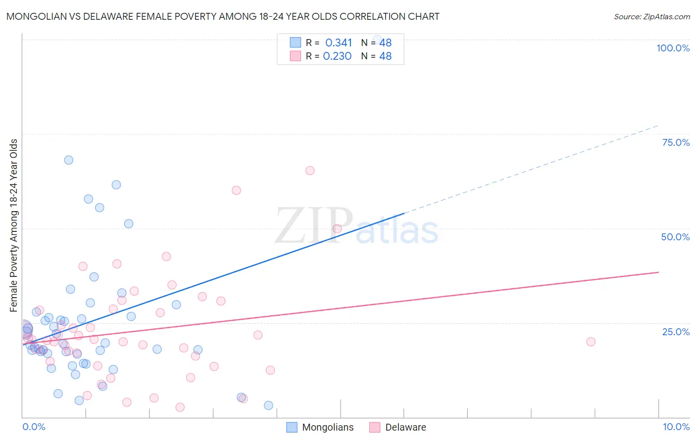 Mongolian vs Delaware Female Poverty Among 18-24 Year Olds