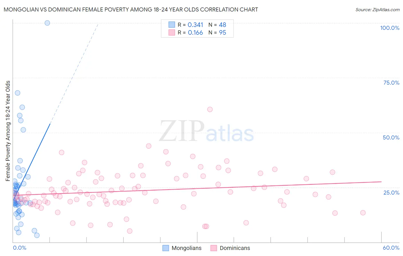 Mongolian vs Dominican Female Poverty Among 18-24 Year Olds