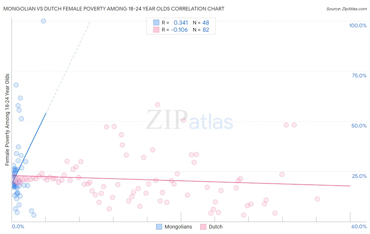 Mongolian vs Dutch Female Poverty Among 18-24 Year Olds