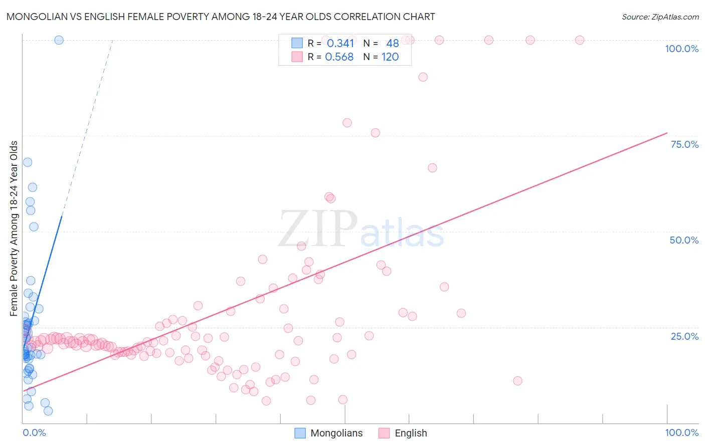 Mongolian vs English Female Poverty Among 18-24 Year Olds