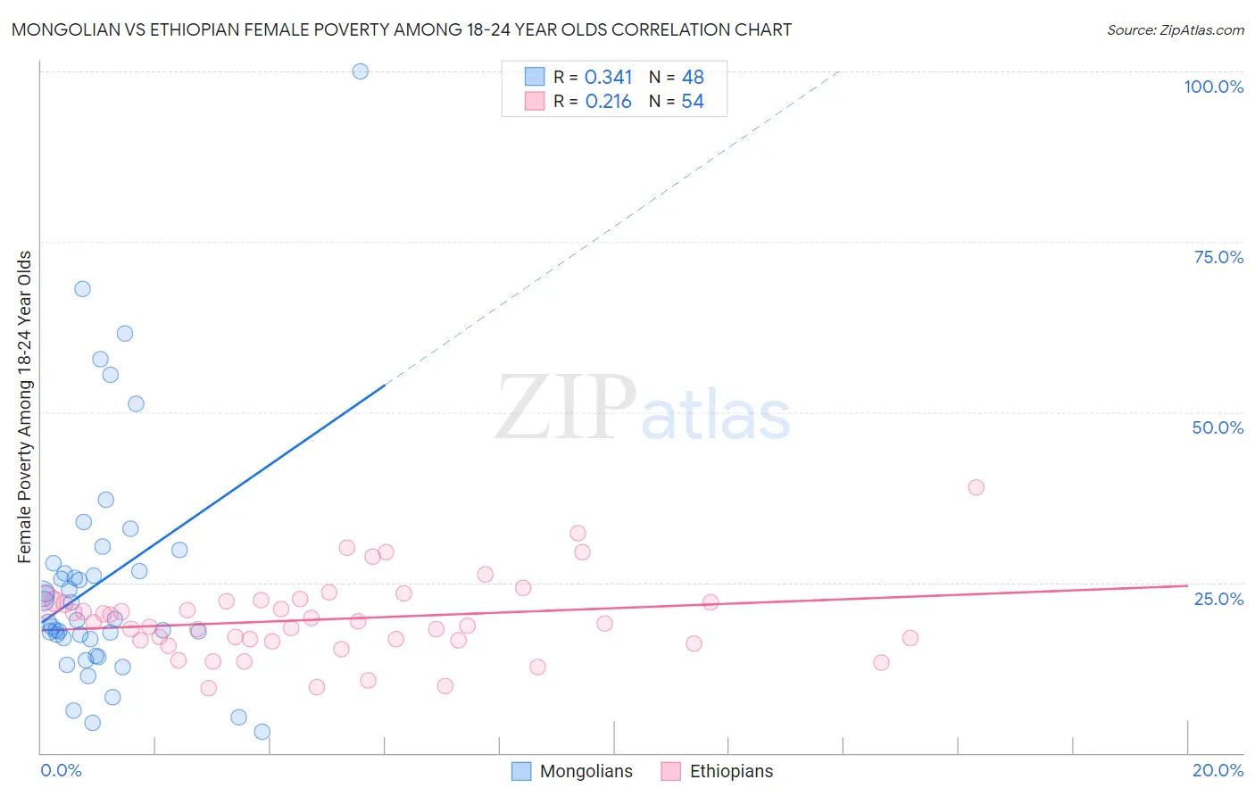 Mongolian vs Ethiopian Female Poverty Among 18-24 Year Olds