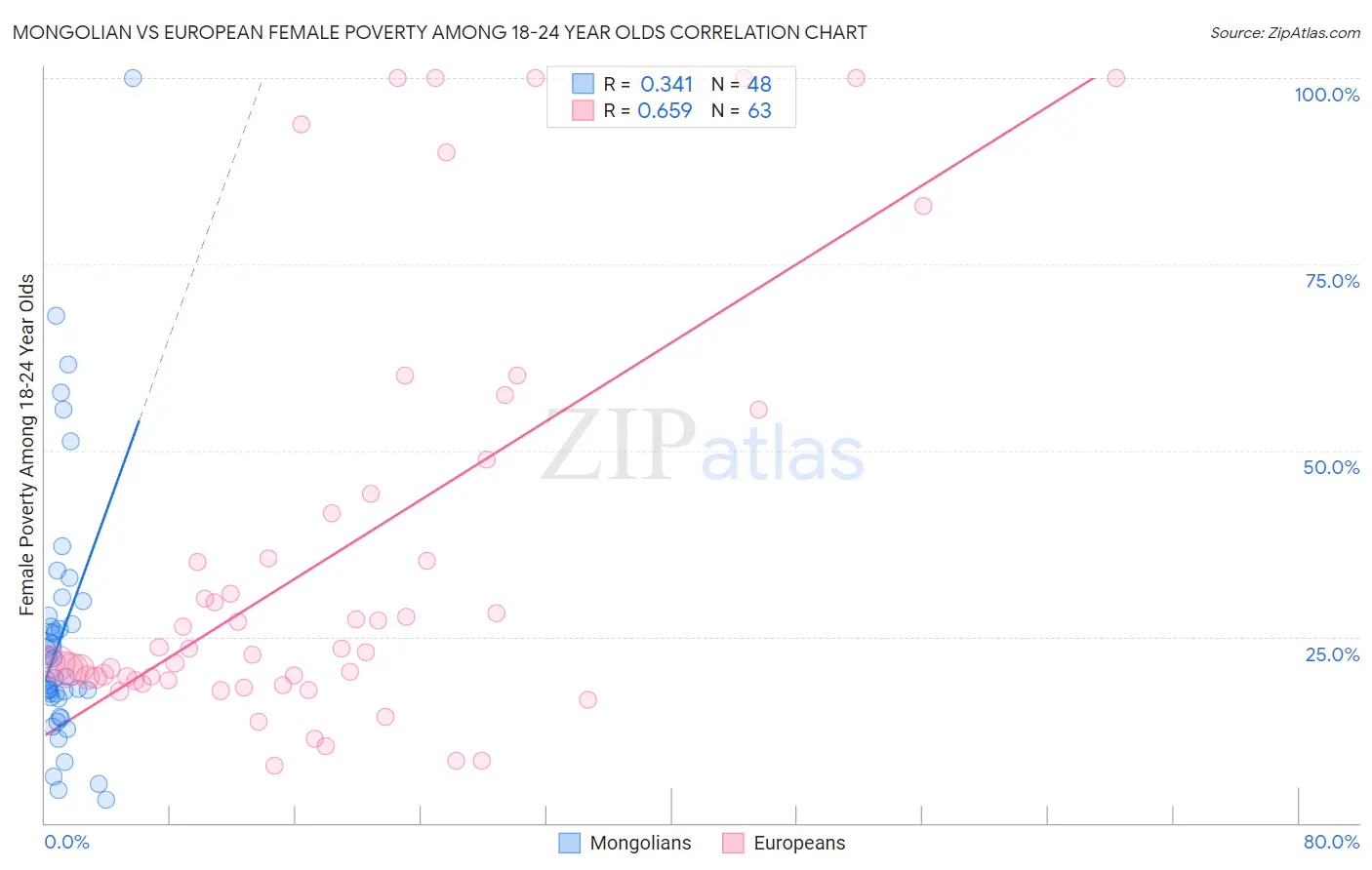 Mongolian vs European Female Poverty Among 18-24 Year Olds