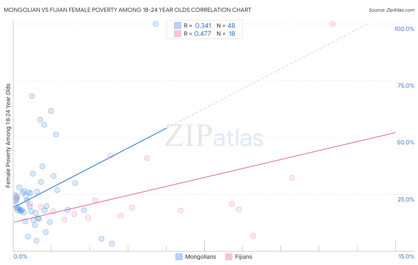 Mongolian vs Fijian Female Poverty Among 18-24 Year Olds