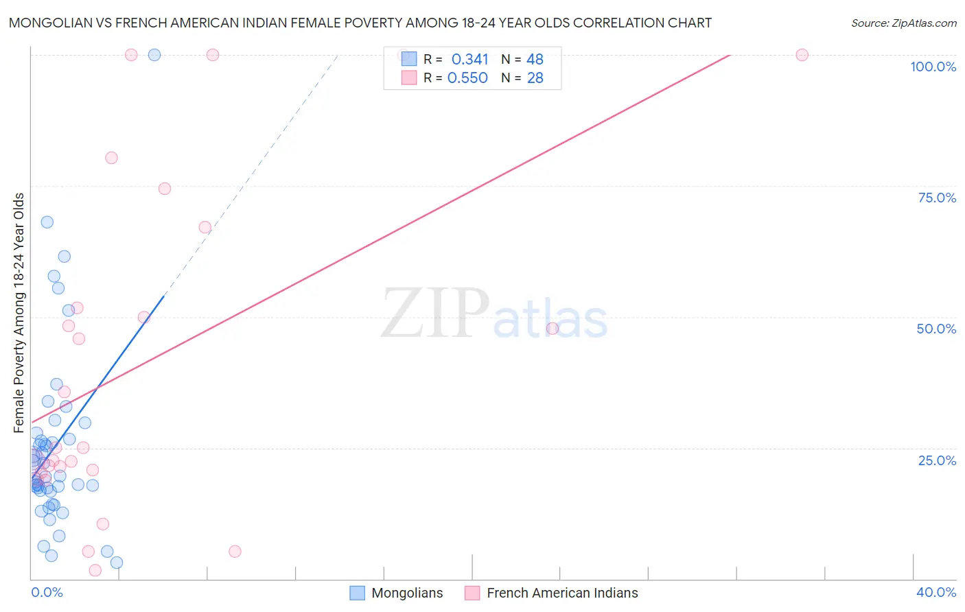 Mongolian vs French American Indian Female Poverty Among 18-24 Year Olds