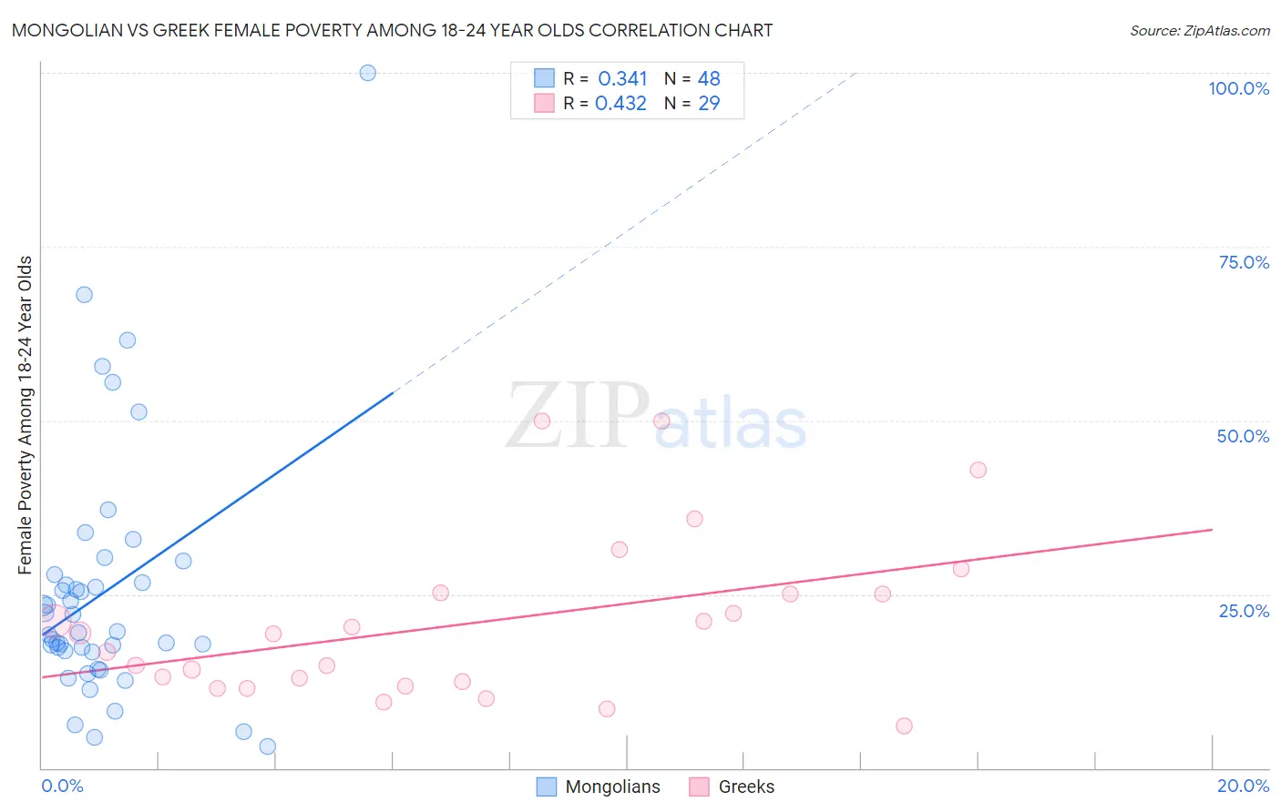 Mongolian vs Greek Female Poverty Among 18-24 Year Olds