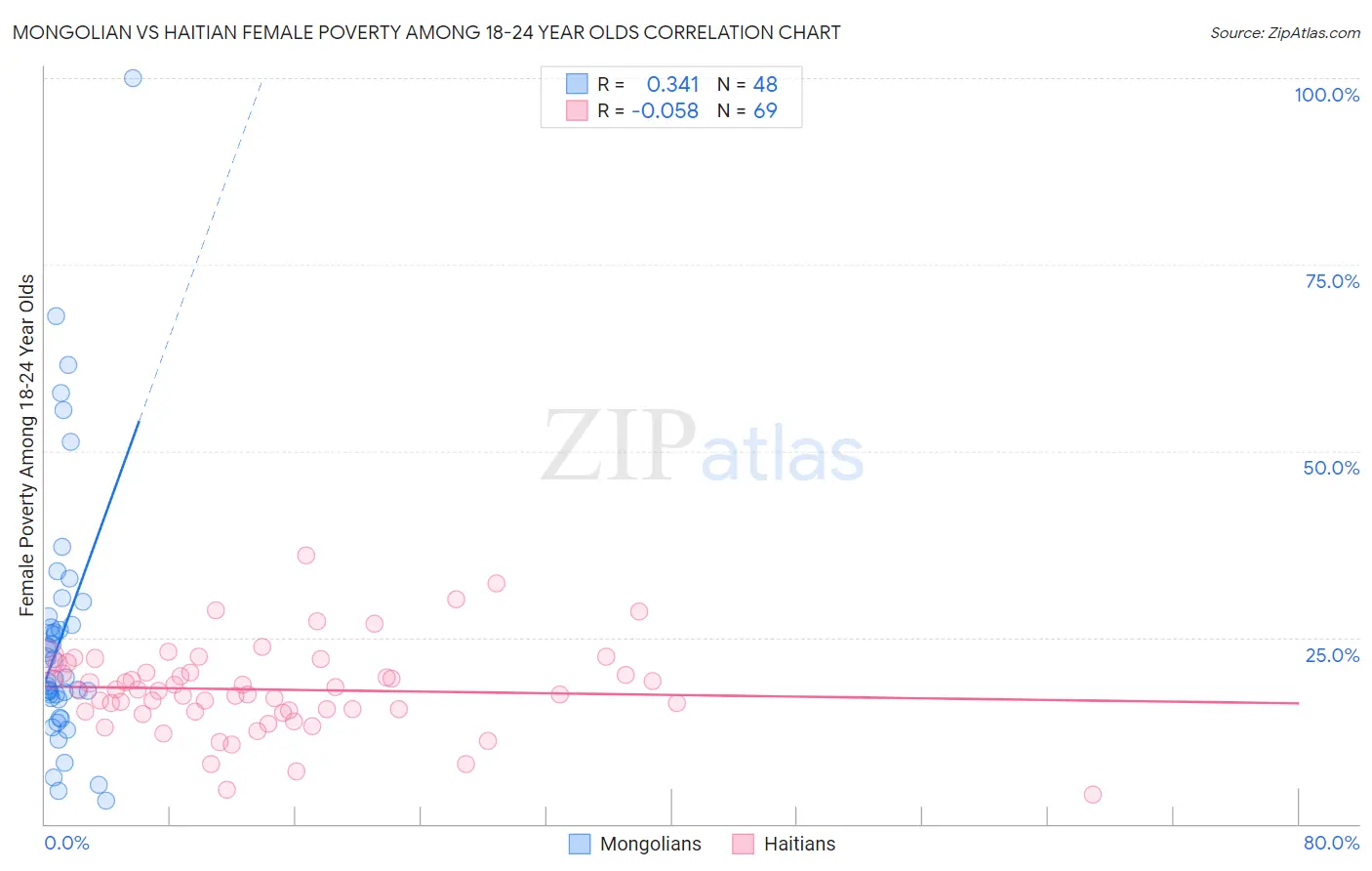 Mongolian vs Haitian Female Poverty Among 18-24 Year Olds