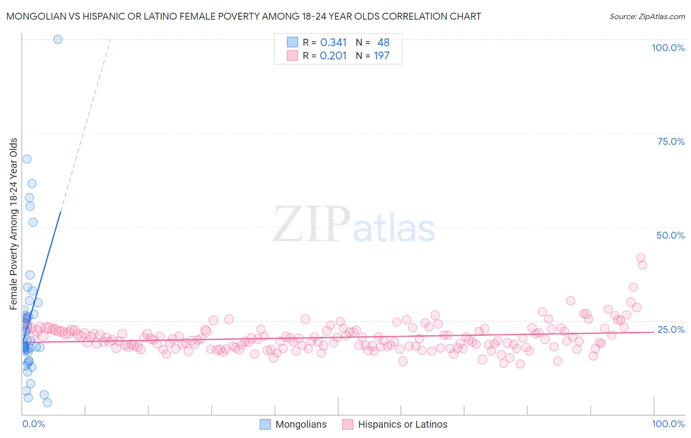 Mongolian vs Hispanic or Latino Female Poverty Among 18-24 Year Olds