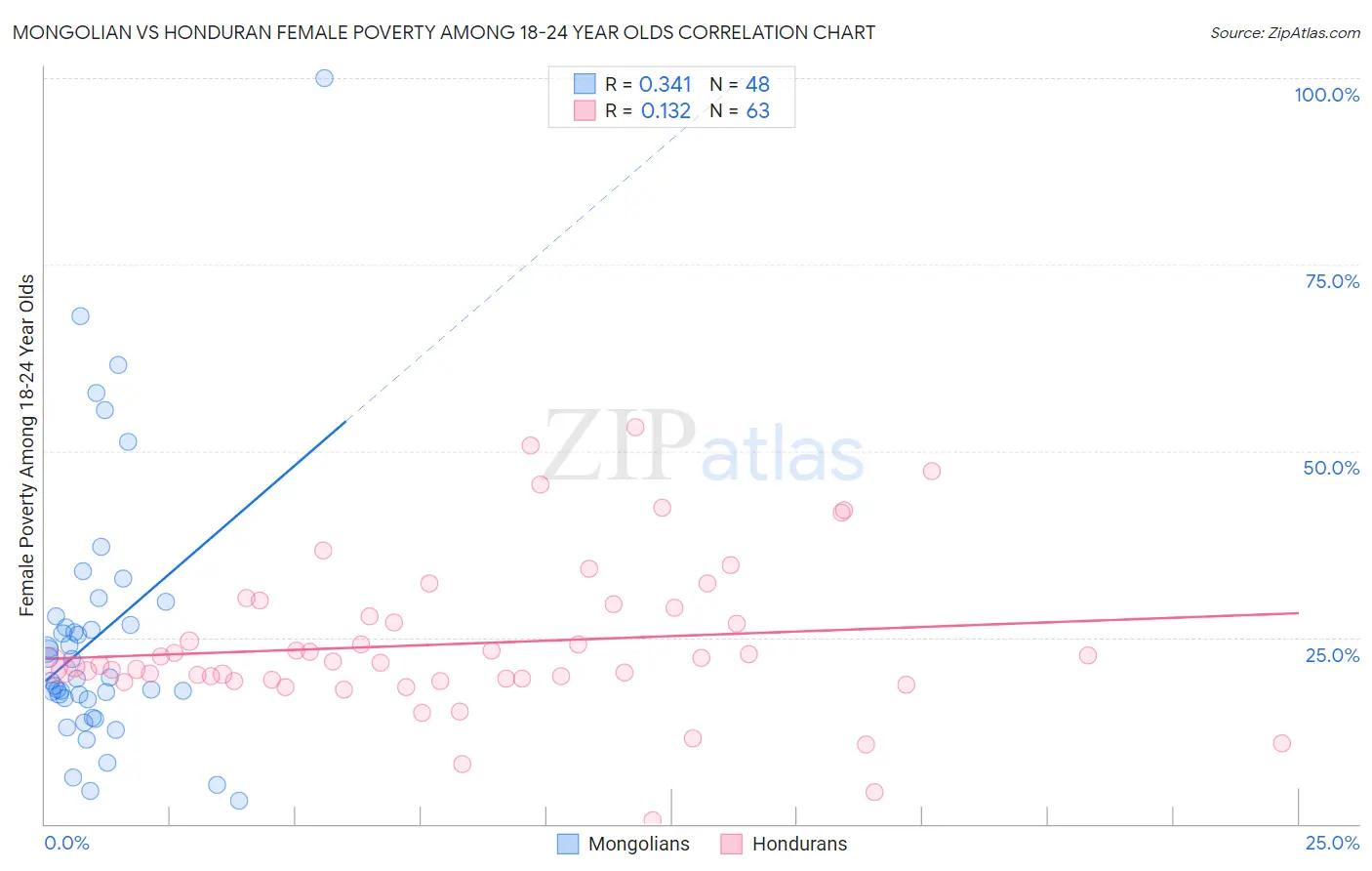 Mongolian vs Honduran Female Poverty Among 18-24 Year Olds