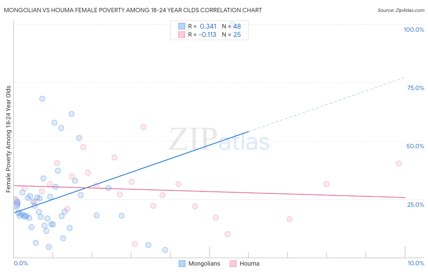 Mongolian vs Houma Female Poverty Among 18-24 Year Olds