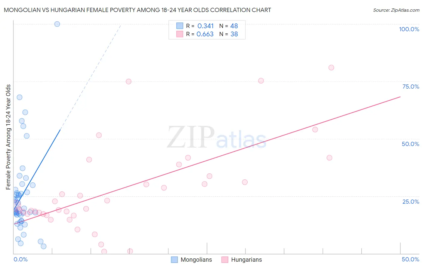 Mongolian vs Hungarian Female Poverty Among 18-24 Year Olds
