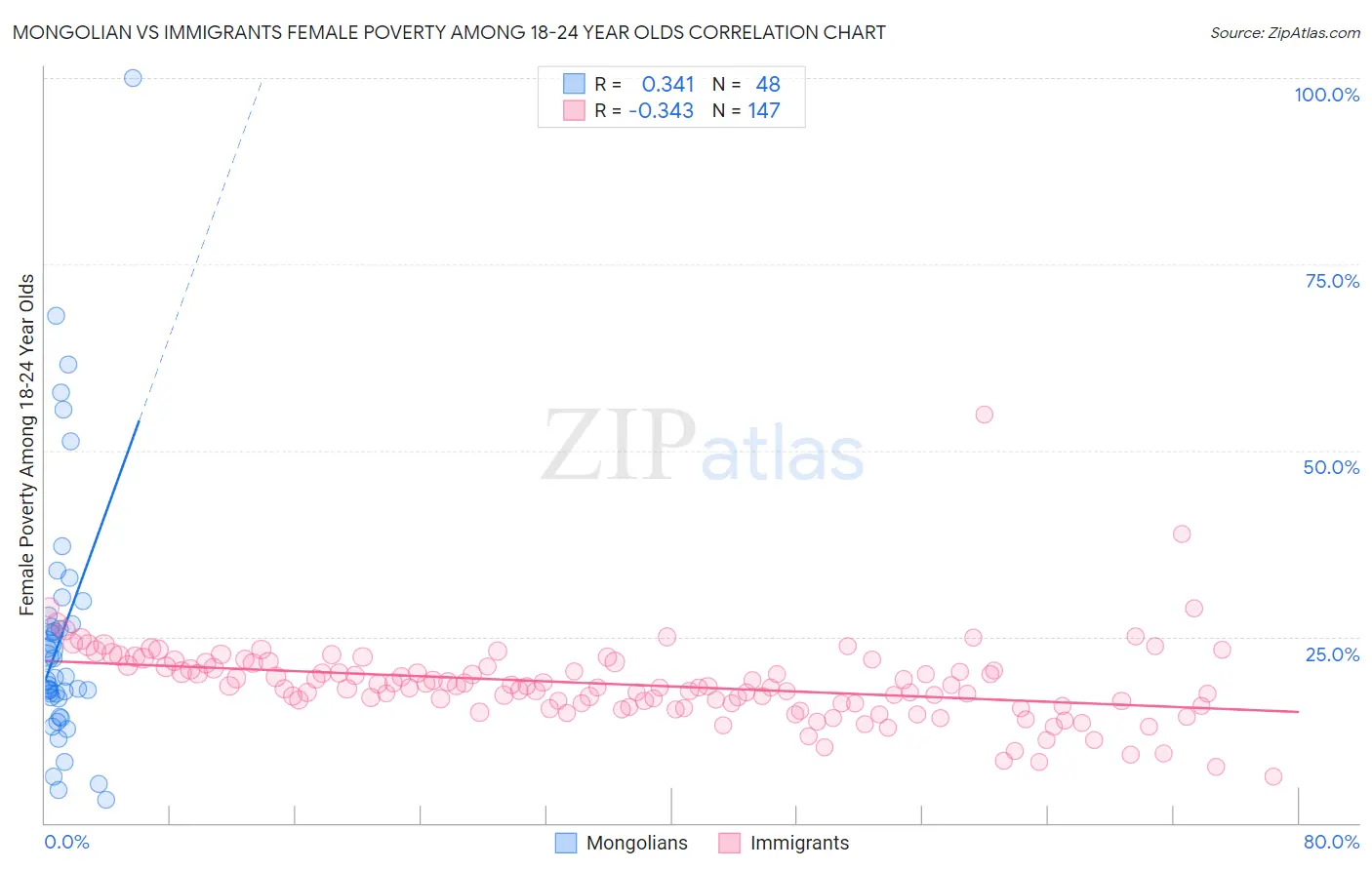 Mongolian vs Immigrants Female Poverty Among 18-24 Year Olds