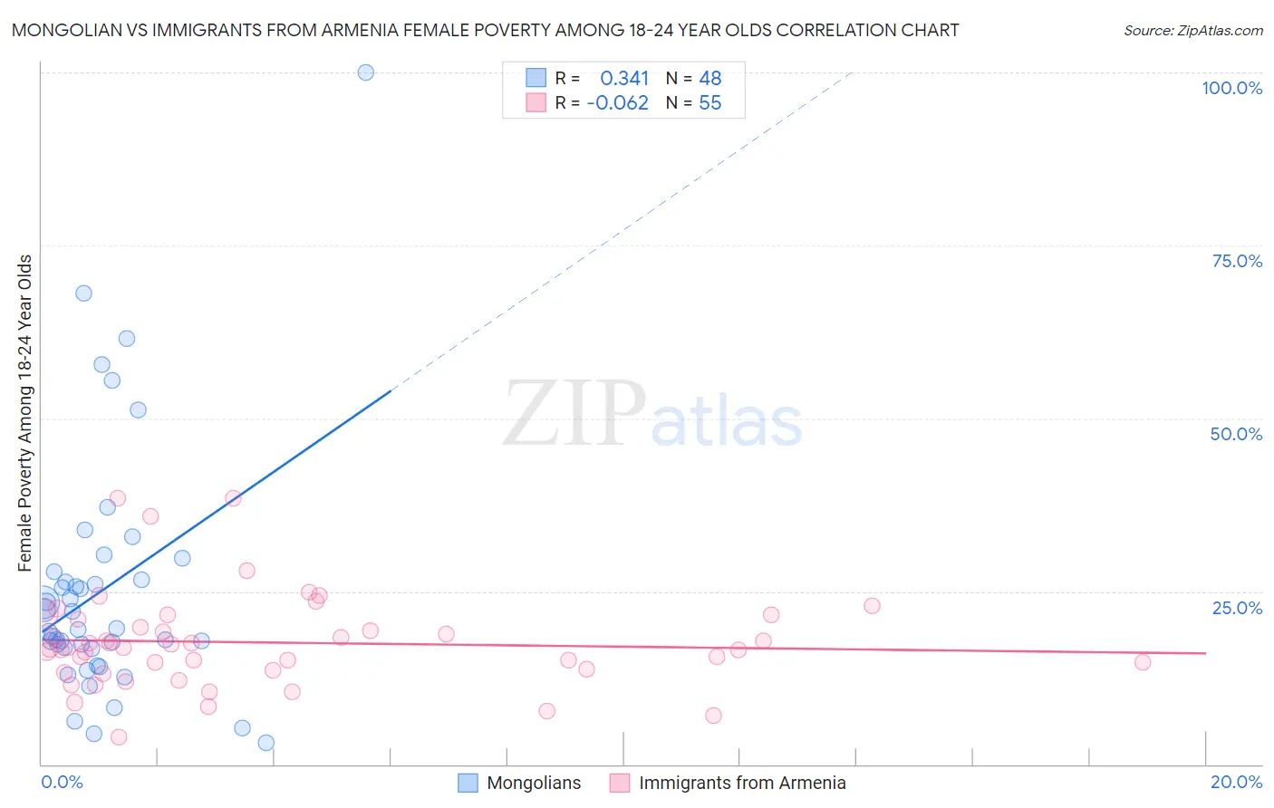 Mongolian vs Immigrants from Armenia Female Poverty Among 18-24 Year Olds