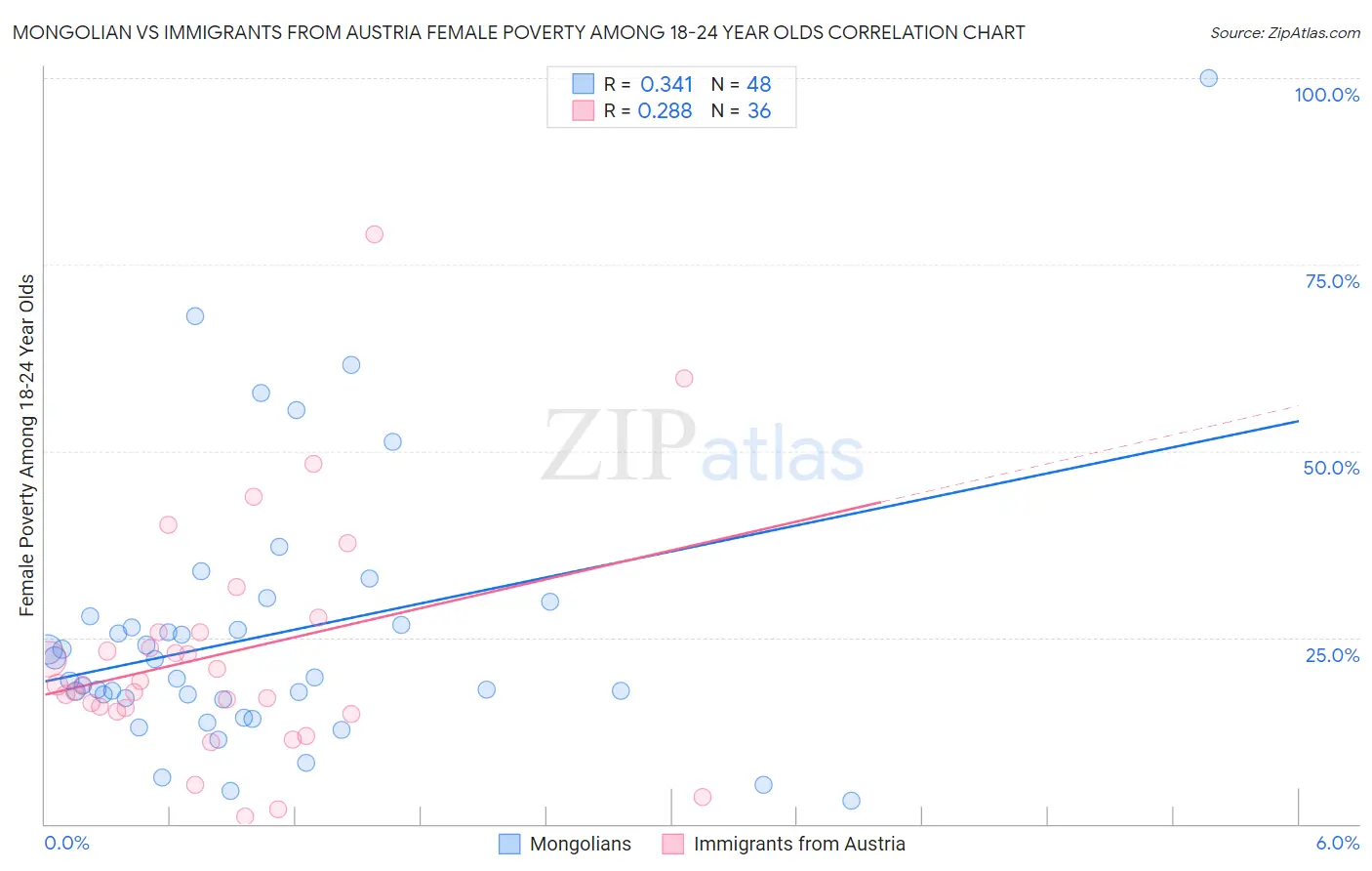 Mongolian vs Immigrants from Austria Female Poverty Among 18-24 Year Olds