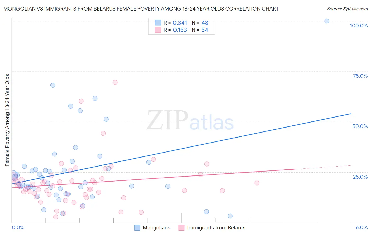 Mongolian vs Immigrants from Belarus Female Poverty Among 18-24 Year Olds
