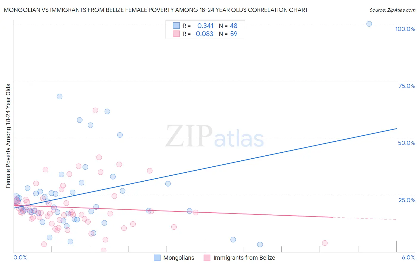 Mongolian vs Immigrants from Belize Female Poverty Among 18-24 Year Olds