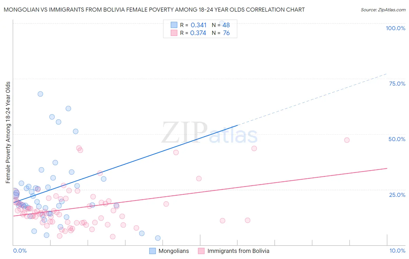 Mongolian vs Immigrants from Bolivia Female Poverty Among 18-24 Year Olds