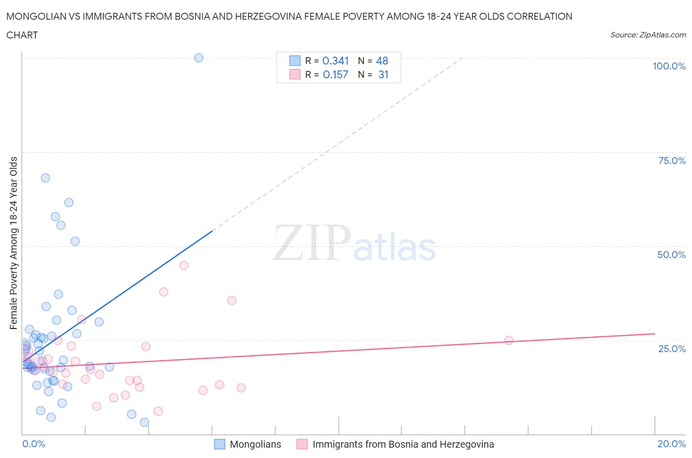Mongolian vs Immigrants from Bosnia and Herzegovina Female Poverty Among 18-24 Year Olds