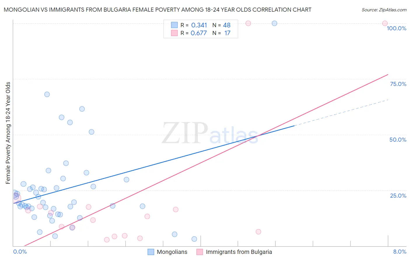 Mongolian vs Immigrants from Bulgaria Female Poverty Among 18-24 Year Olds