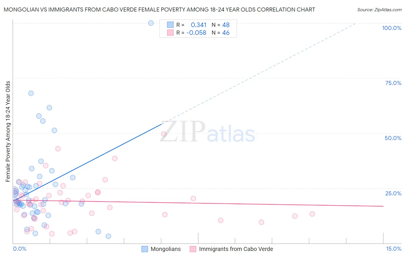 Mongolian vs Immigrants from Cabo Verde Female Poverty Among 18-24 Year Olds