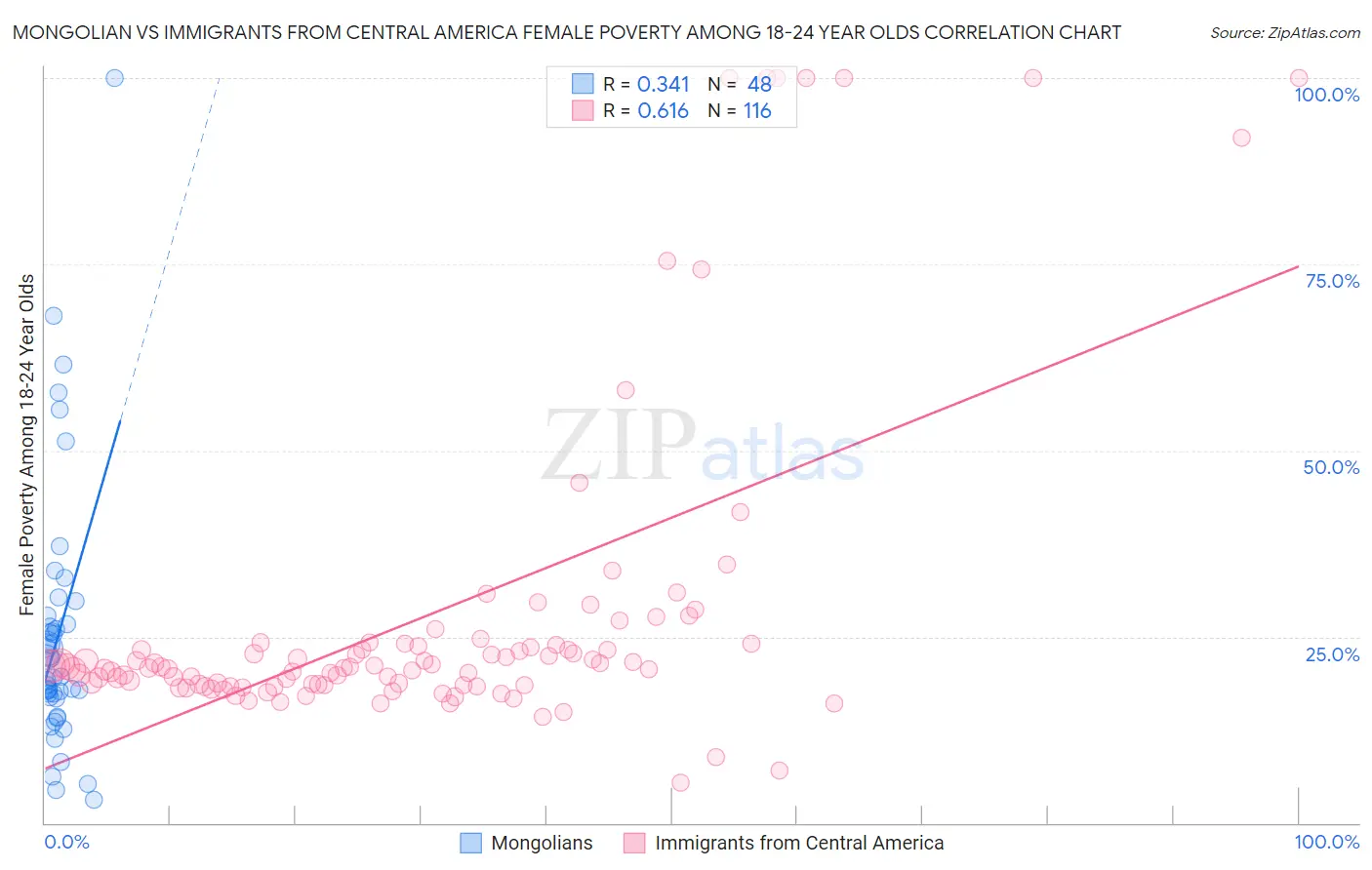 Mongolian vs Immigrants from Central America Female Poverty Among 18-24 Year Olds