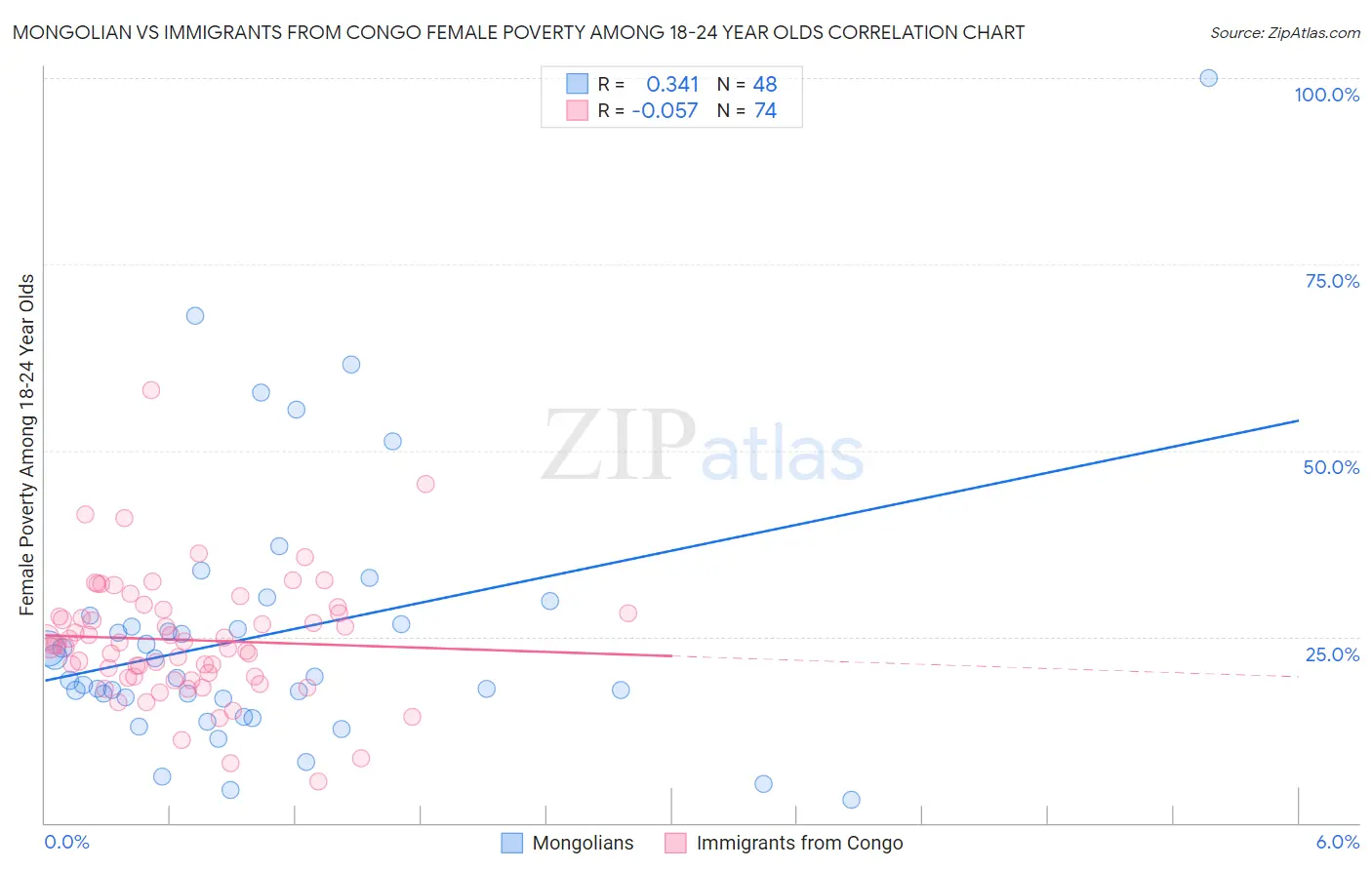 Mongolian vs Immigrants from Congo Female Poverty Among 18-24 Year Olds