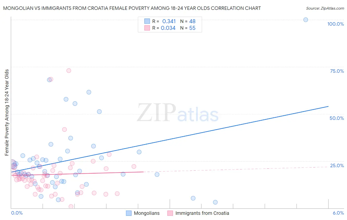 Mongolian vs Immigrants from Croatia Female Poverty Among 18-24 Year Olds