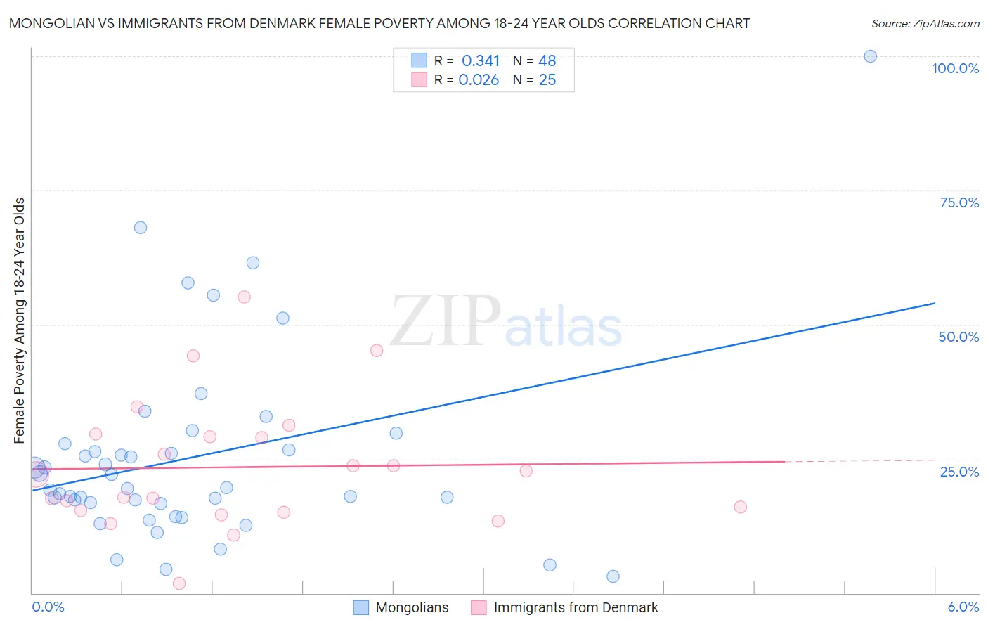 Mongolian vs Immigrants from Denmark Female Poverty Among 18-24 Year Olds