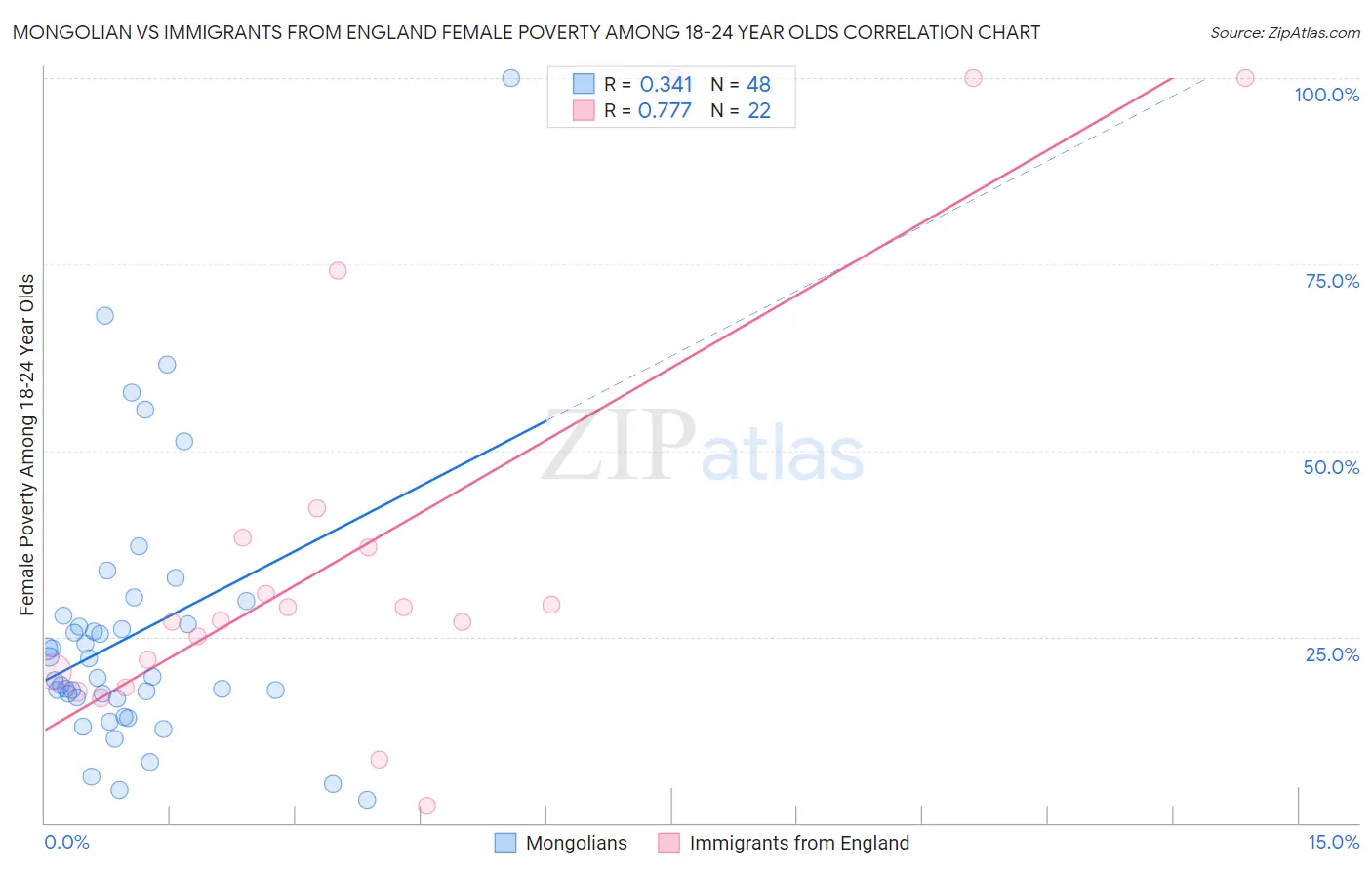 Mongolian vs Immigrants from England Female Poverty Among 18-24 Year Olds