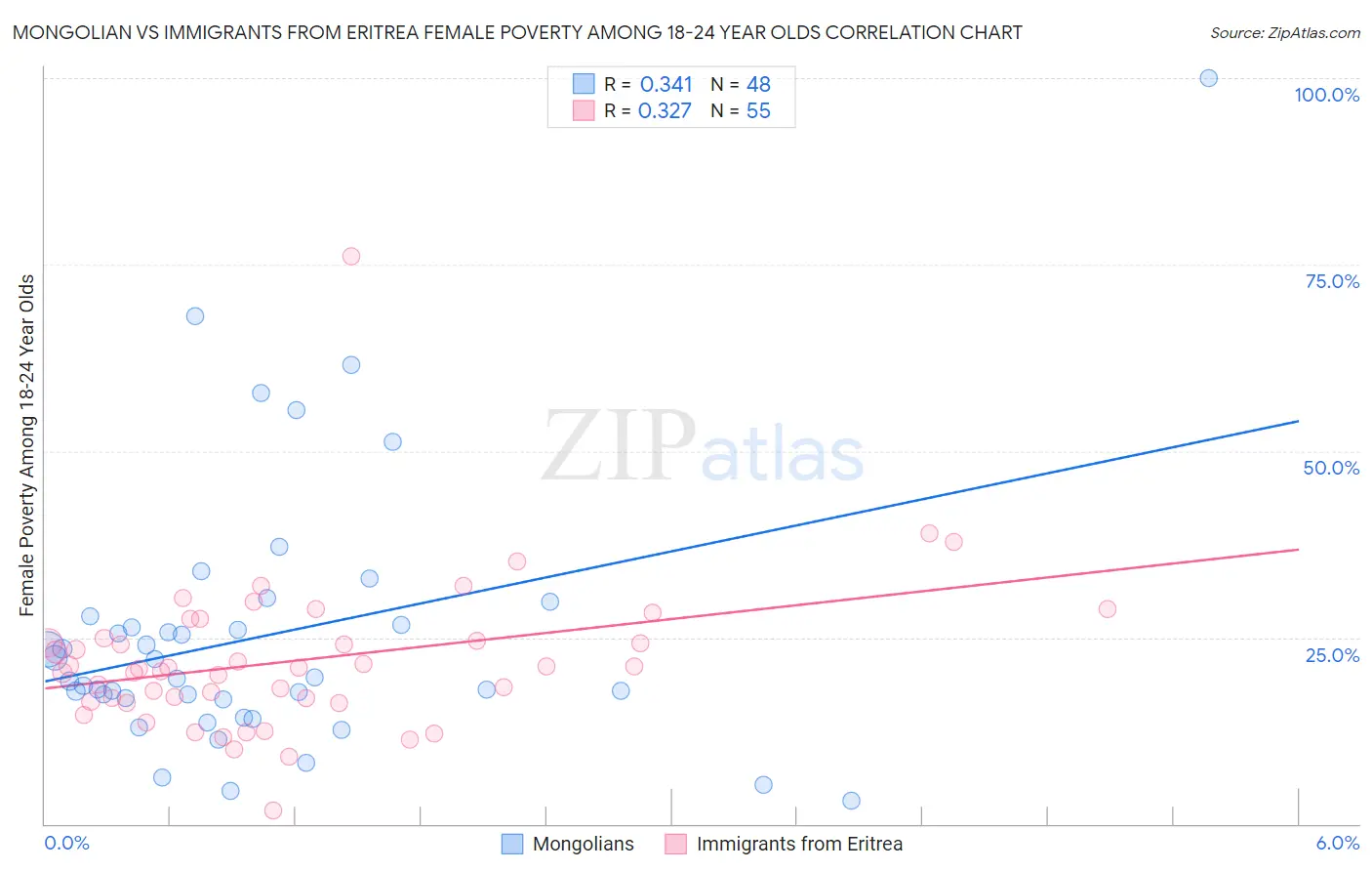 Mongolian vs Immigrants from Eritrea Female Poverty Among 18-24 Year Olds