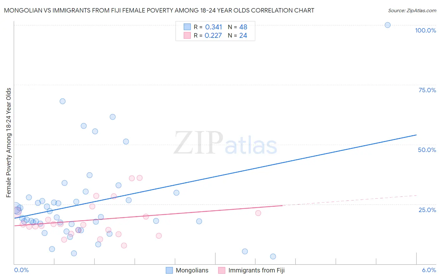 Mongolian vs Immigrants from Fiji Female Poverty Among 18-24 Year Olds