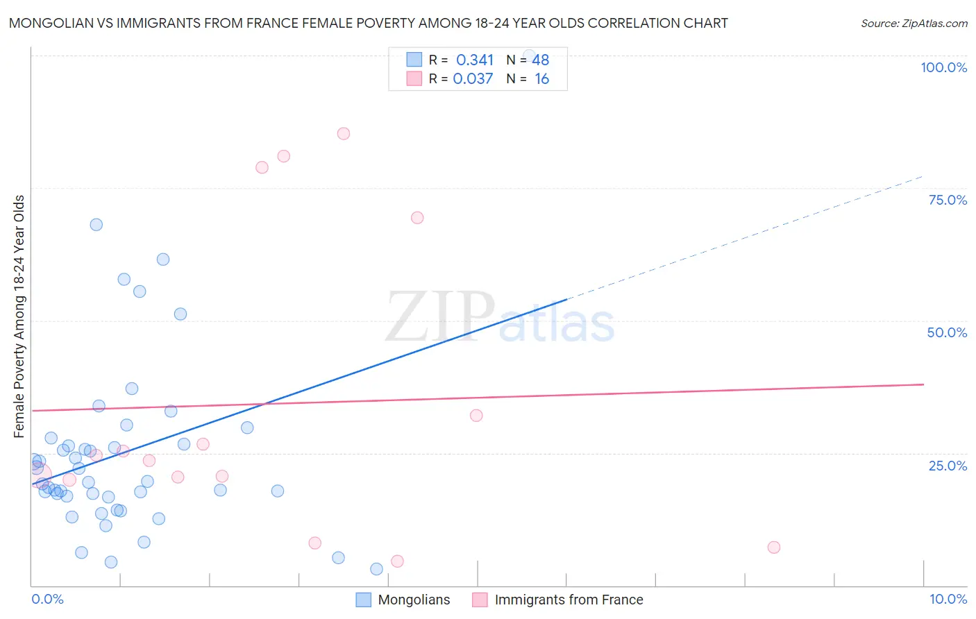 Mongolian vs Immigrants from France Female Poverty Among 18-24 Year Olds