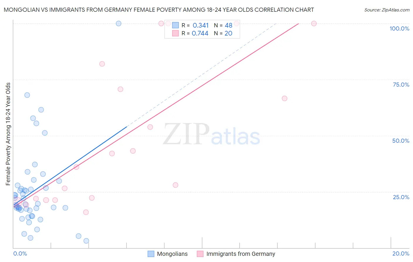 Mongolian vs Immigrants from Germany Female Poverty Among 18-24 Year Olds
