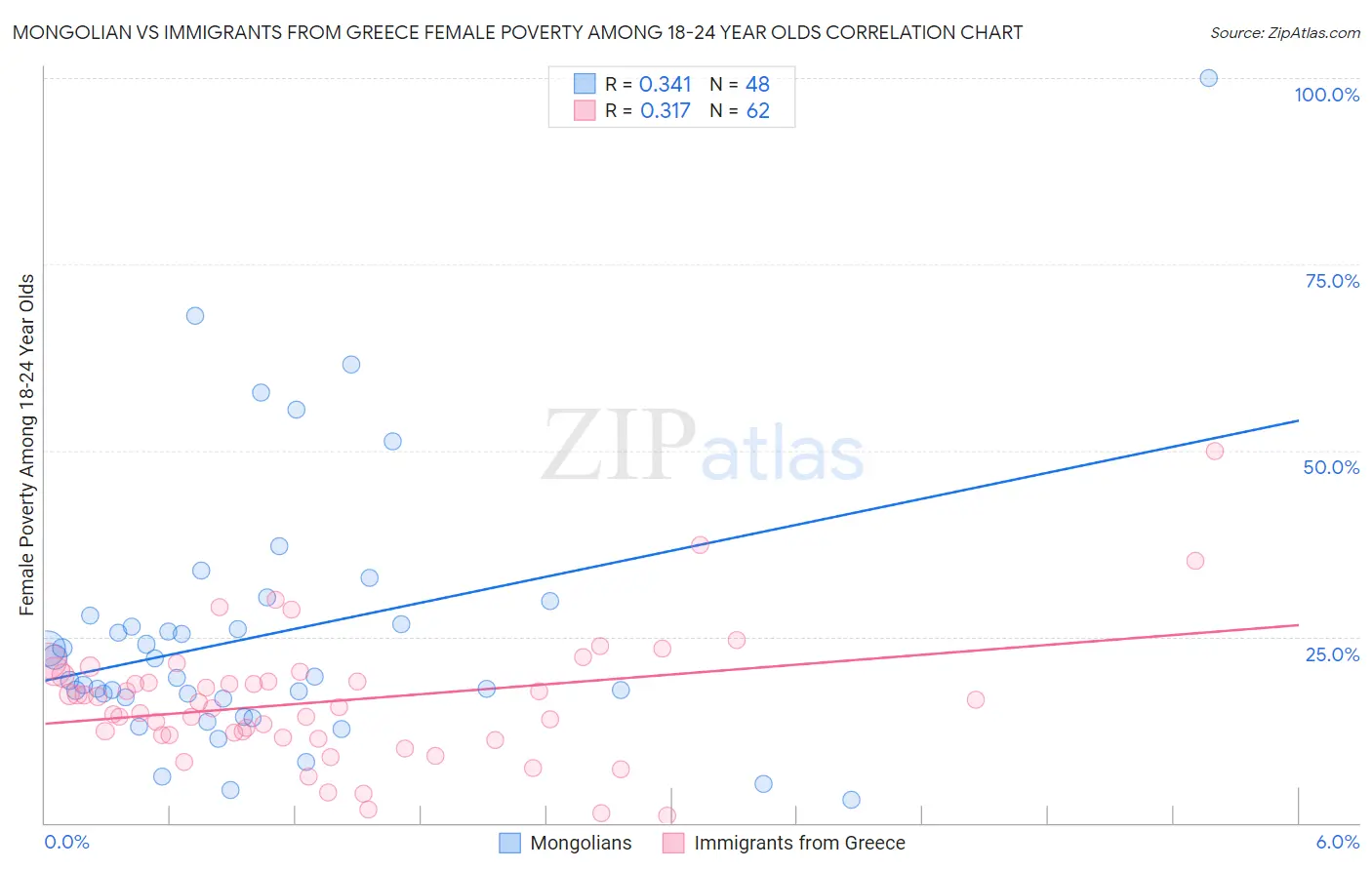 Mongolian vs Immigrants from Greece Female Poverty Among 18-24 Year Olds