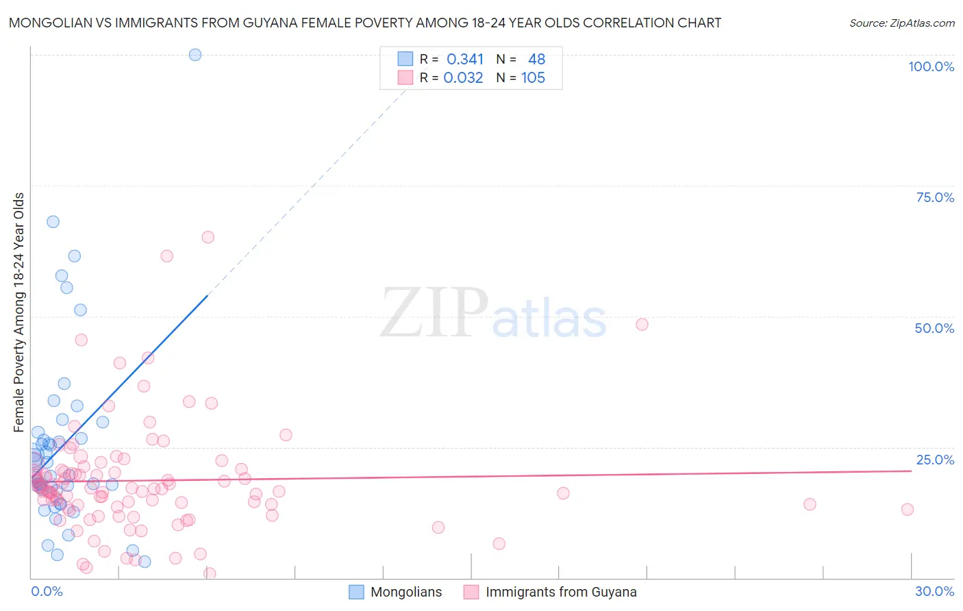 Mongolian vs Immigrants from Guyana Female Poverty Among 18-24 Year Olds