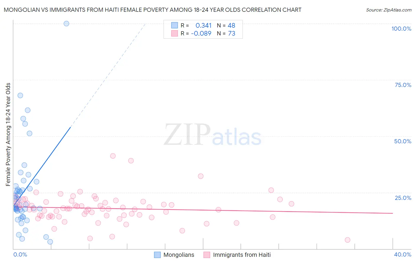 Mongolian vs Immigrants from Haiti Female Poverty Among 18-24 Year Olds
