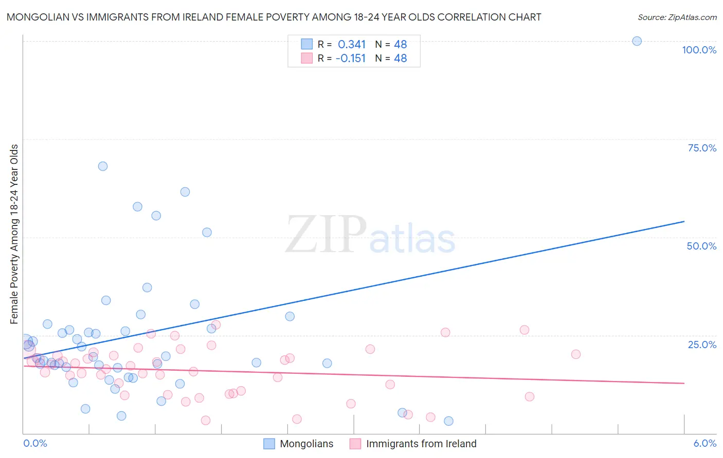 Mongolian vs Immigrants from Ireland Female Poverty Among 18-24 Year Olds