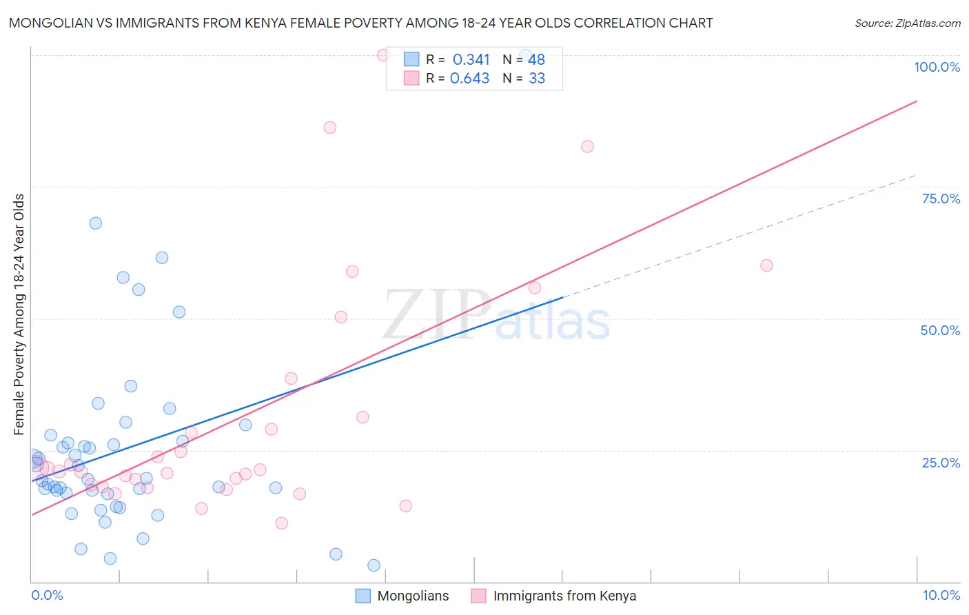Mongolian vs Immigrants from Kenya Female Poverty Among 18-24 Year Olds