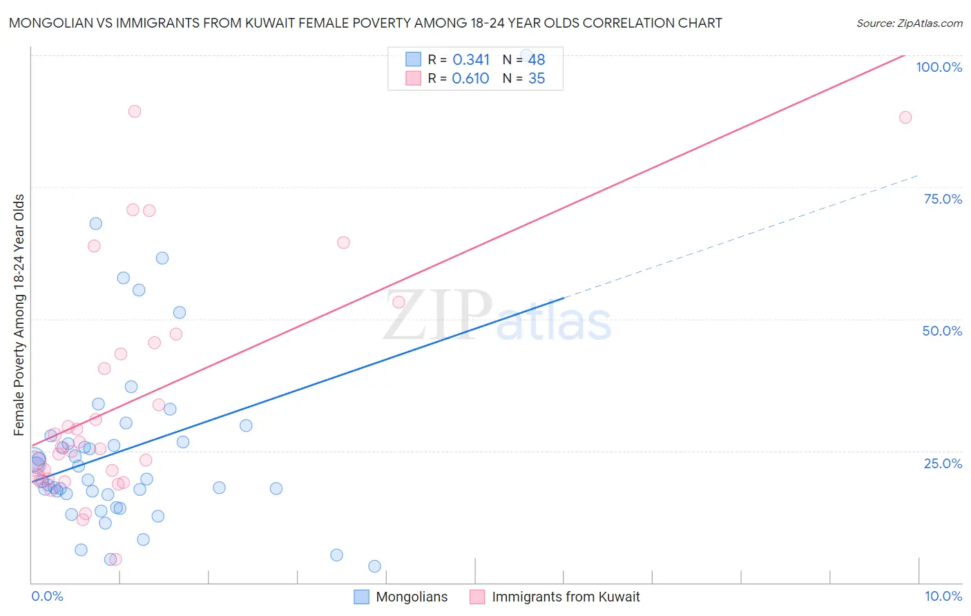 Mongolian vs Immigrants from Kuwait Female Poverty Among 18-24 Year Olds
