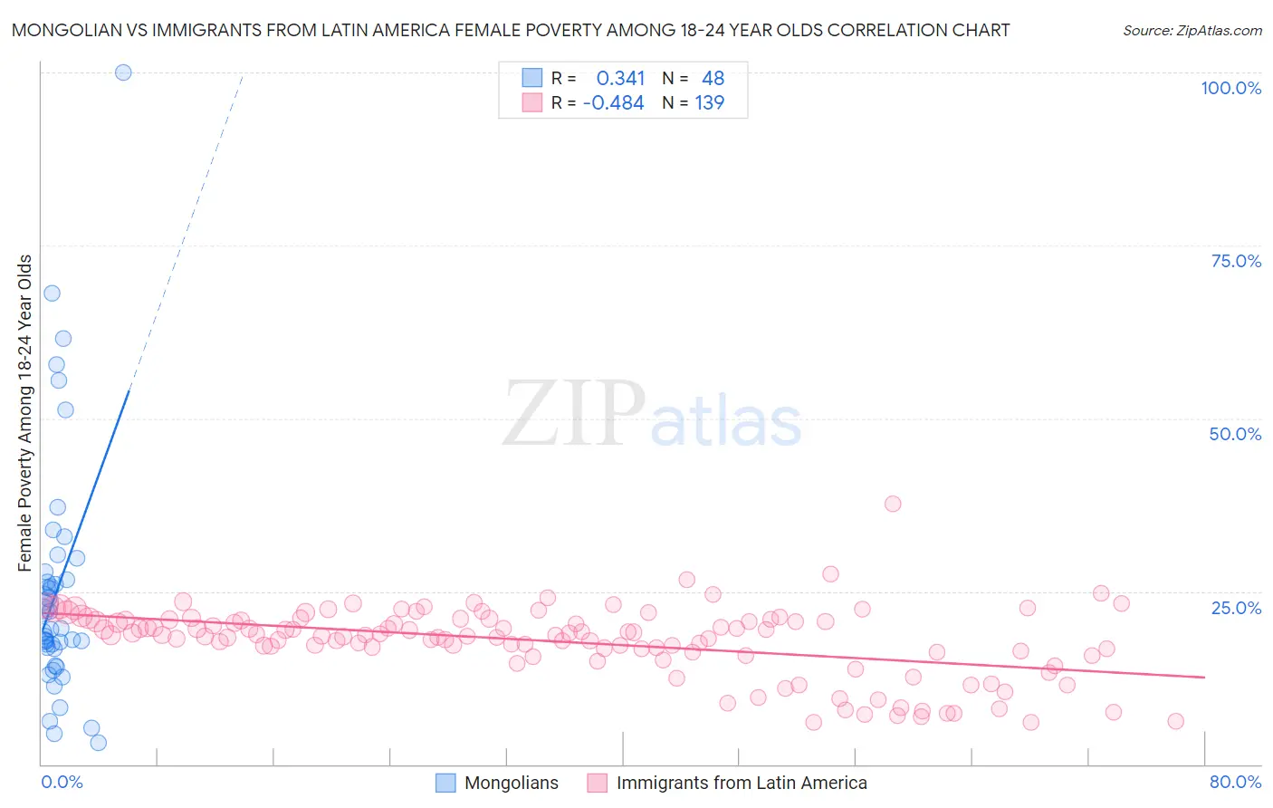 Mongolian vs Immigrants from Latin America Female Poverty Among 18-24 Year Olds