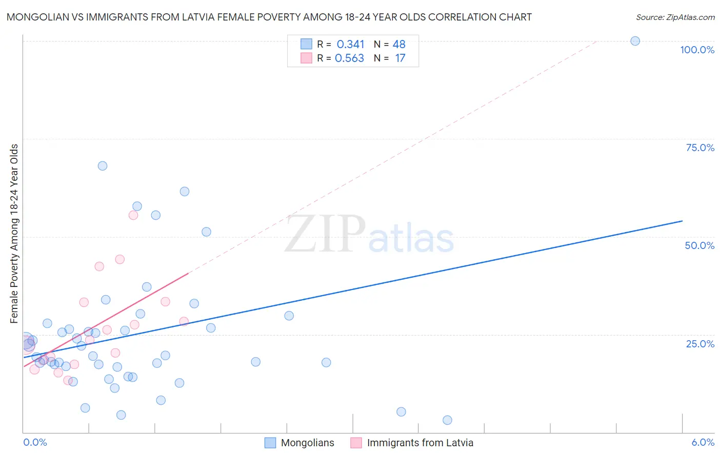 Mongolian vs Immigrants from Latvia Female Poverty Among 18-24 Year Olds