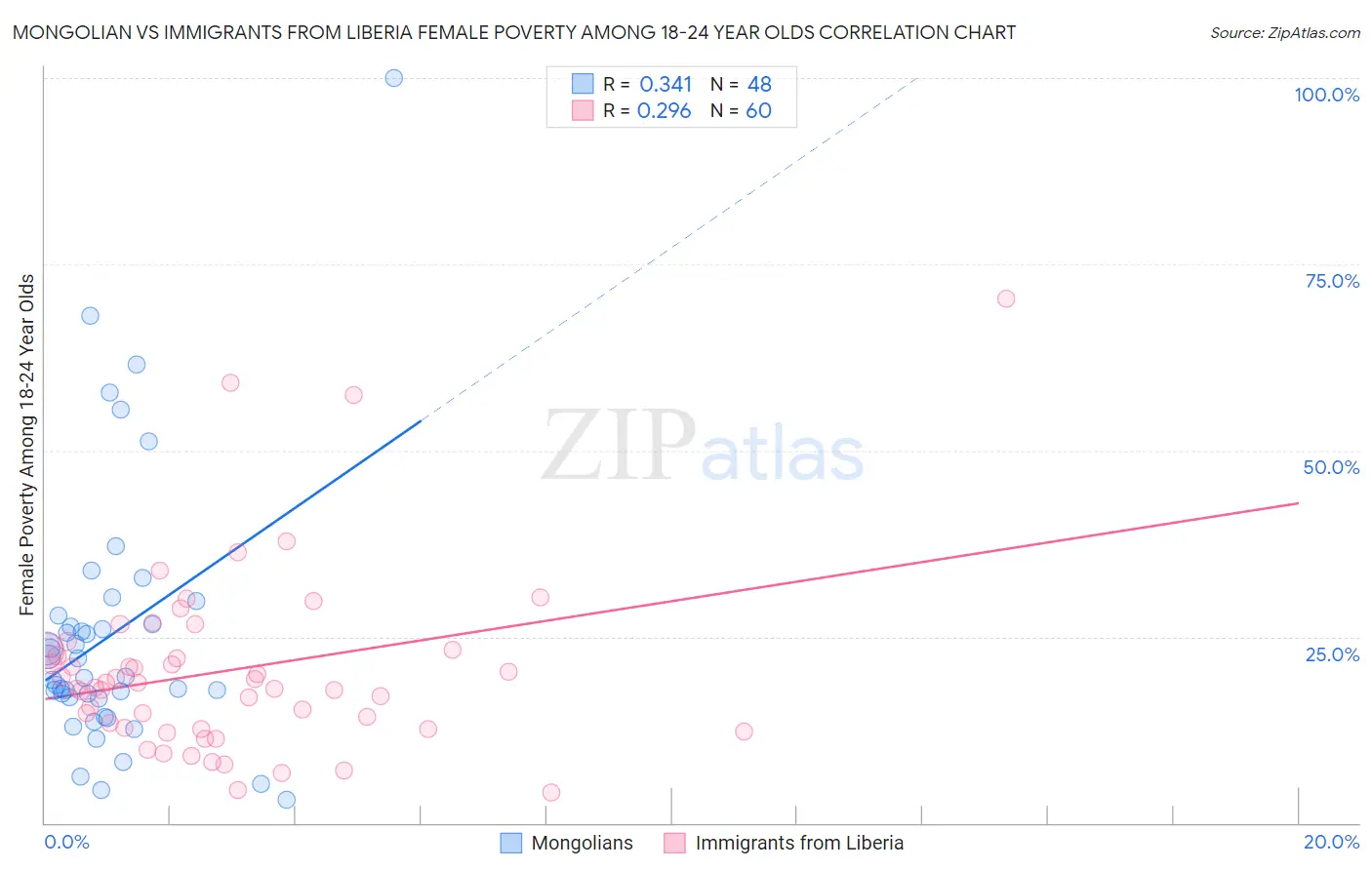 Mongolian vs Immigrants from Liberia Female Poverty Among 18-24 Year Olds