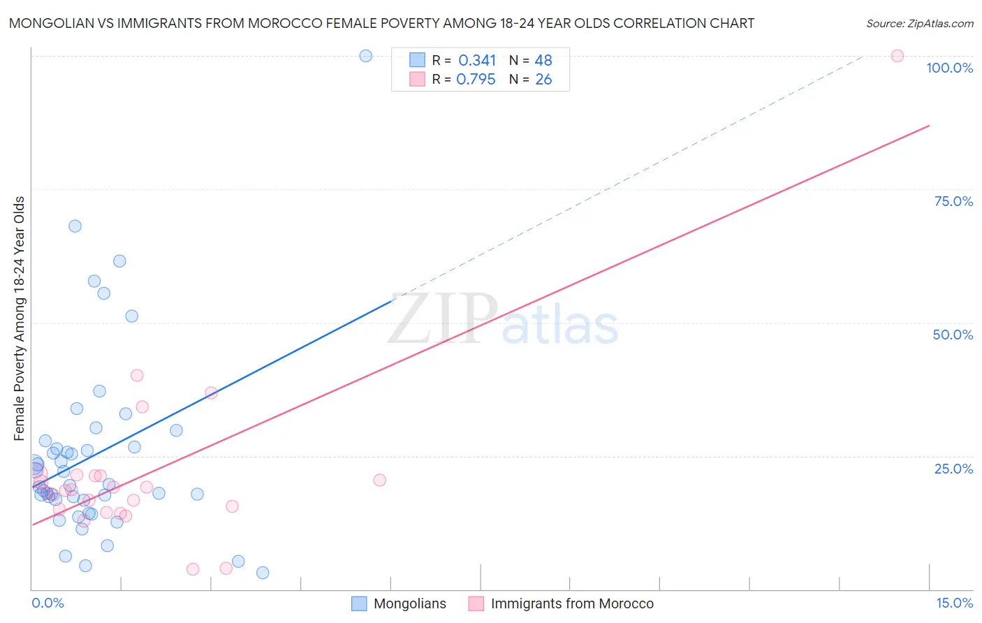 Mongolian vs Immigrants from Morocco Female Poverty Among 18-24 Year Olds