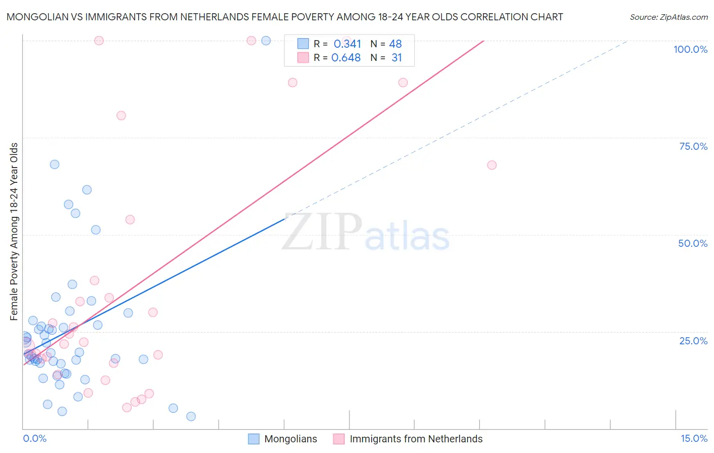 Mongolian vs Immigrants from Netherlands Female Poverty Among 18-24 Year Olds