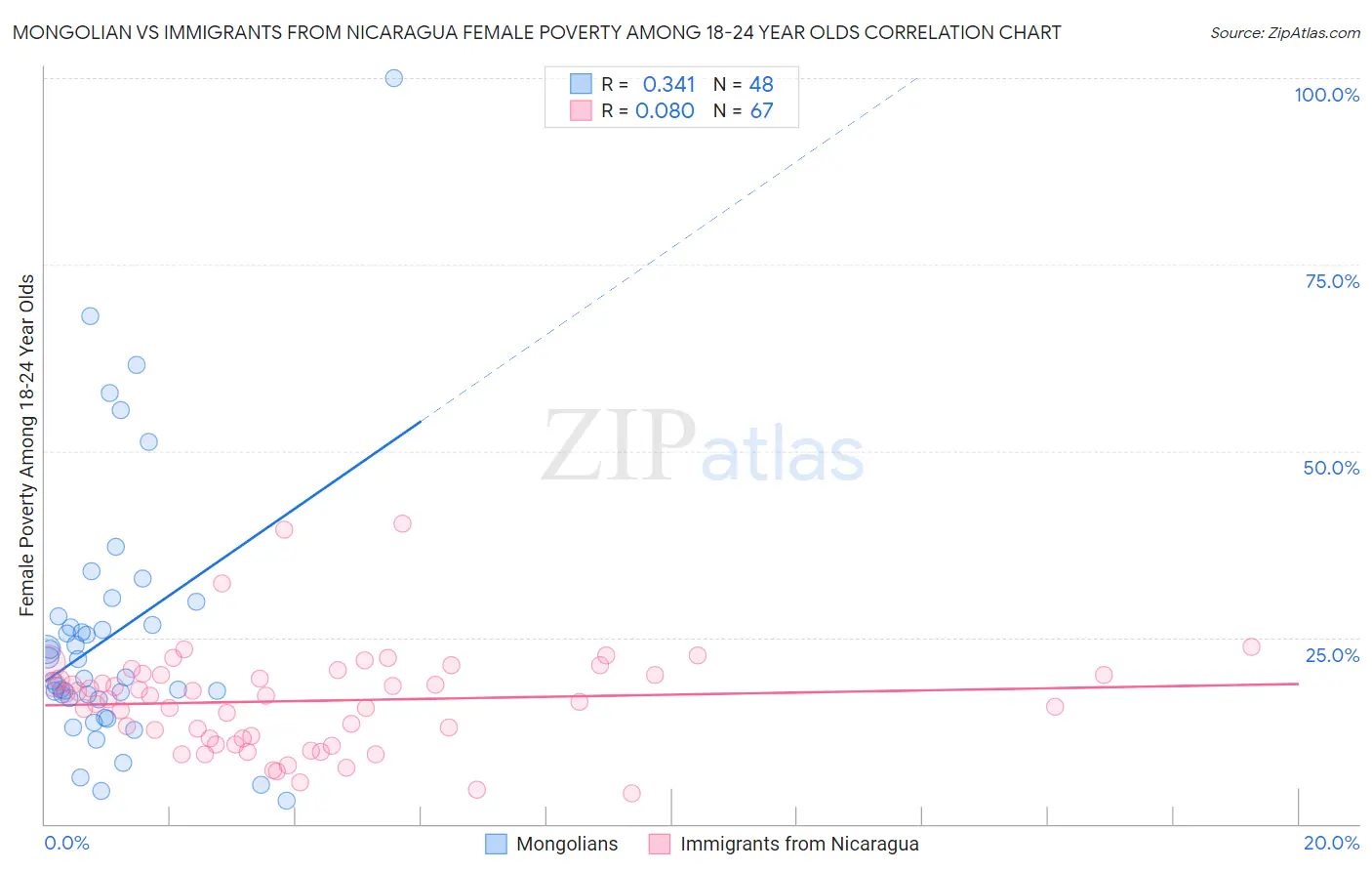 Mongolian vs Immigrants from Nicaragua Female Poverty Among 18-24 Year Olds